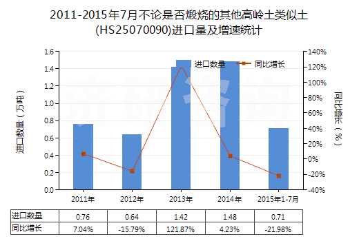 2011-2015年7月不論是否煅燒的其他高嶺土類似土(HS25070090)進(jìn)口量及增速統(tǒng)計(jì)
